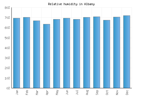 Albany relative humidity averages