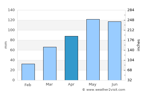 Albany average rain in April