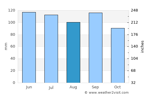 Albany average rain in August