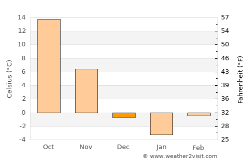 Albany average temperature in December
