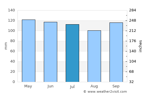 Albany average rain in July