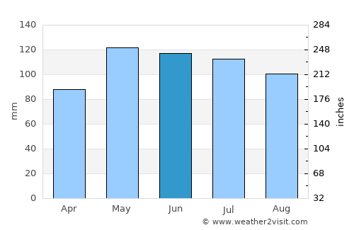 Albany average rain in June