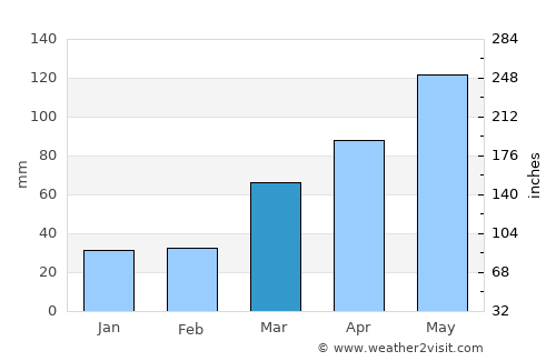 Albany average rain in March