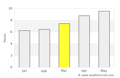 Albany average rain in March