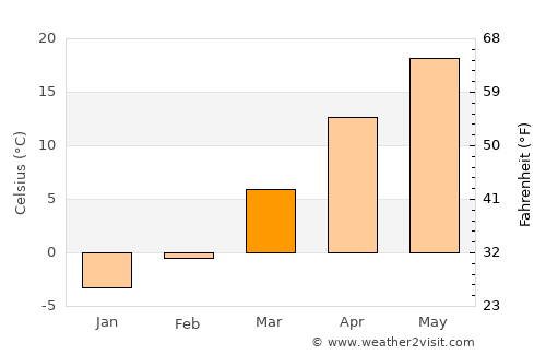 Albany average temperature in March