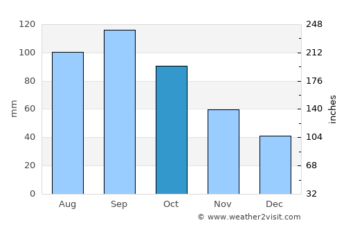 Albany average rain in October