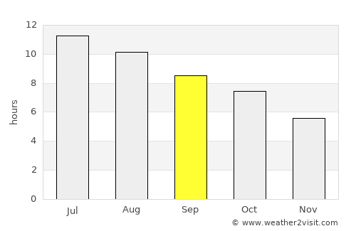 Albany average rain in September