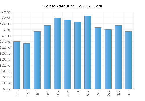 Albany monthly rainfall chart (inches)
