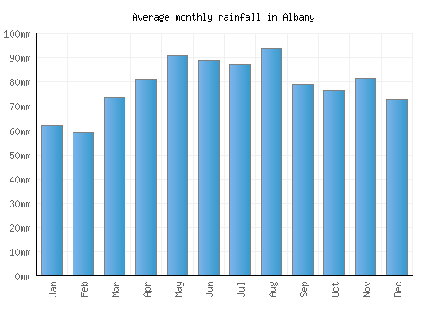 Albany monthly rainfall chart (mm)