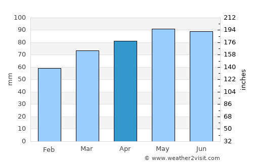 Albany average rain in April