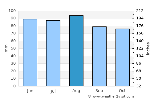 Albany average rain in August