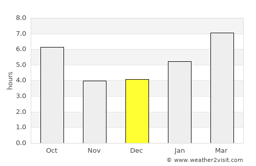 Albany average rain in December