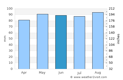 Albany average rain in June