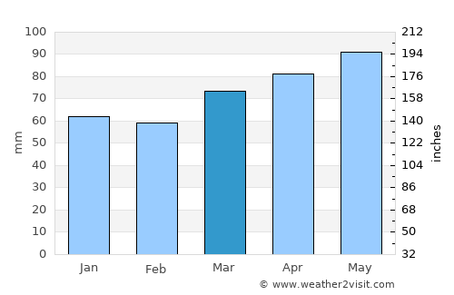 Albany average rain in March