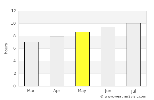 Albany average rain in May
