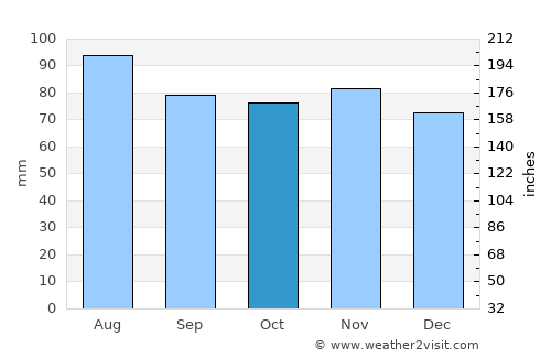 Albany average rain in October