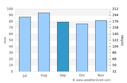 Albany average rain in September