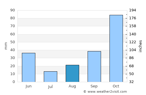 Albany average rain in August