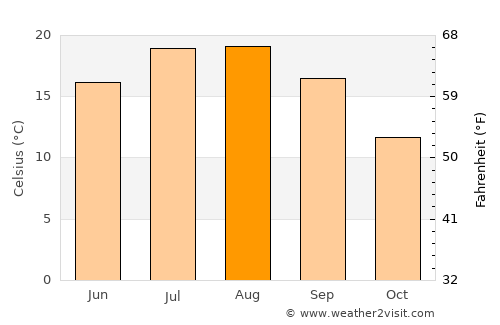 Albany average temperature in August