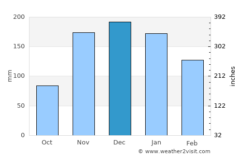 Albany average rain in December