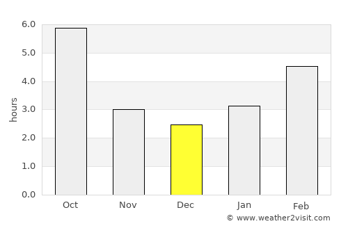 Albany average rain in December