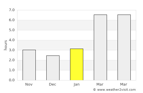 Albany average rain in January