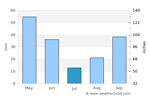 Albany average rain in July