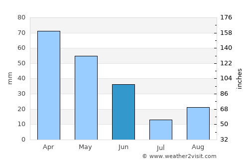 Albany average rain in June