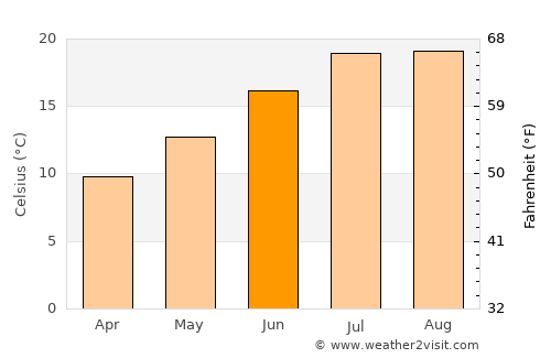 Albany average temperature in June
