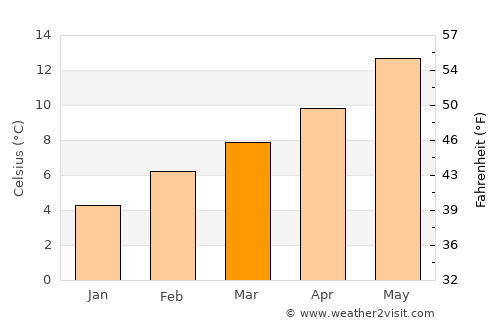 Albany average temperature in March