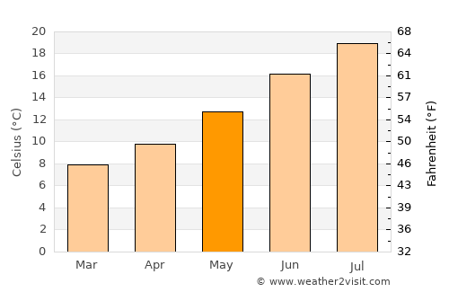Albany average temperature in May