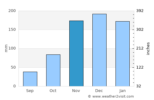 Albany average rain in November