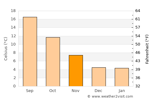 Albany average temperature in November