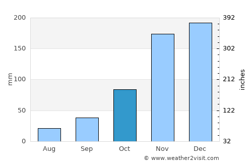 Albany average rain in October