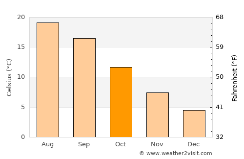 Albany average temperature in October