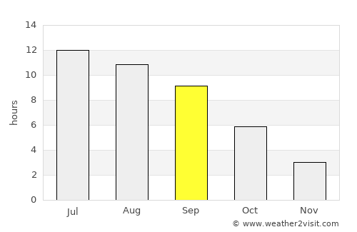 Albany average rain in September
