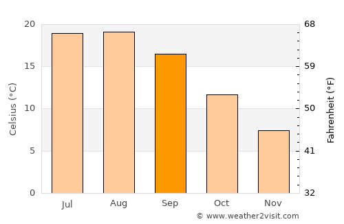 Albany average temperature in September