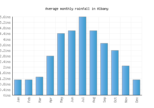 Albany monthly rainfall chart (inches)
