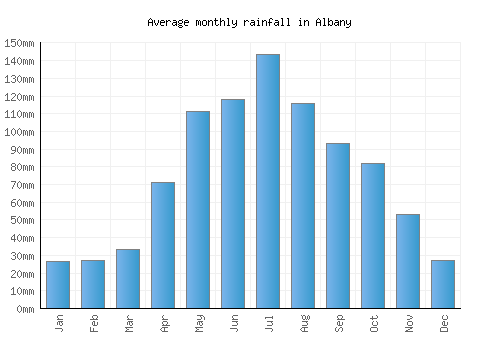 Albany monthly rainfall chart (mm)