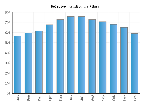Albany relative humidity averages