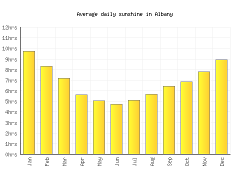 Albany average daily sunshine chart