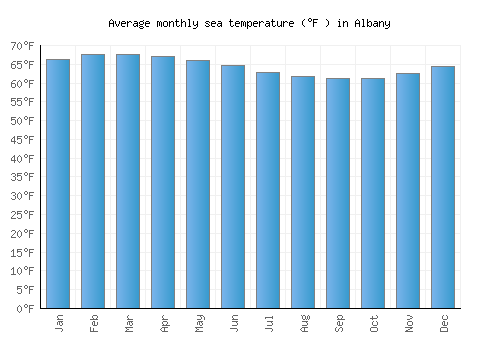 Albany average sea temperature chart (Fahrenheit)