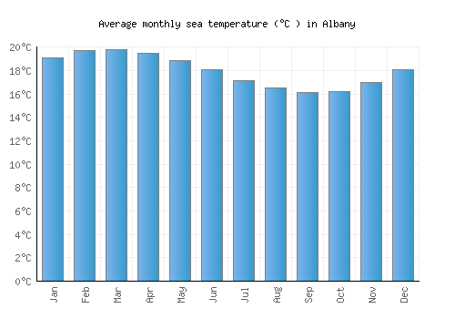 Albany average sea temperature chart (Celsius)