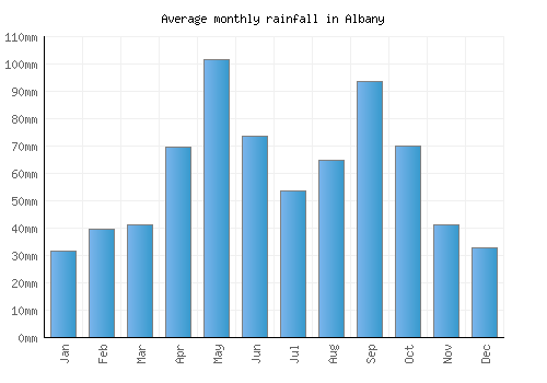 Albany monthly rainfall chart (mm)