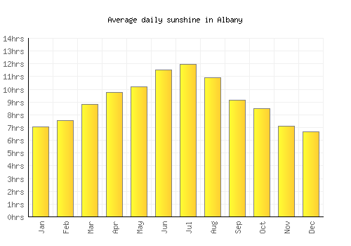 Albany average daily sunshine chart