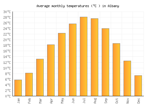 Albany average temperature chart (Celsius)