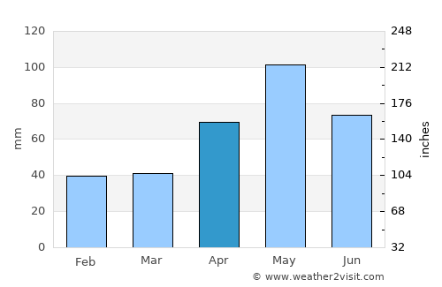 Albany average rain in April