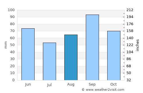 Albany average rain in August