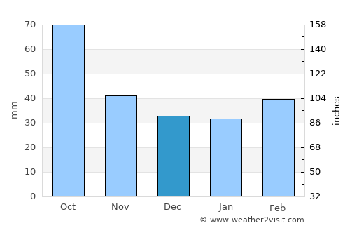 Albany average rain in December