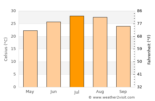 Albany average temperature in July